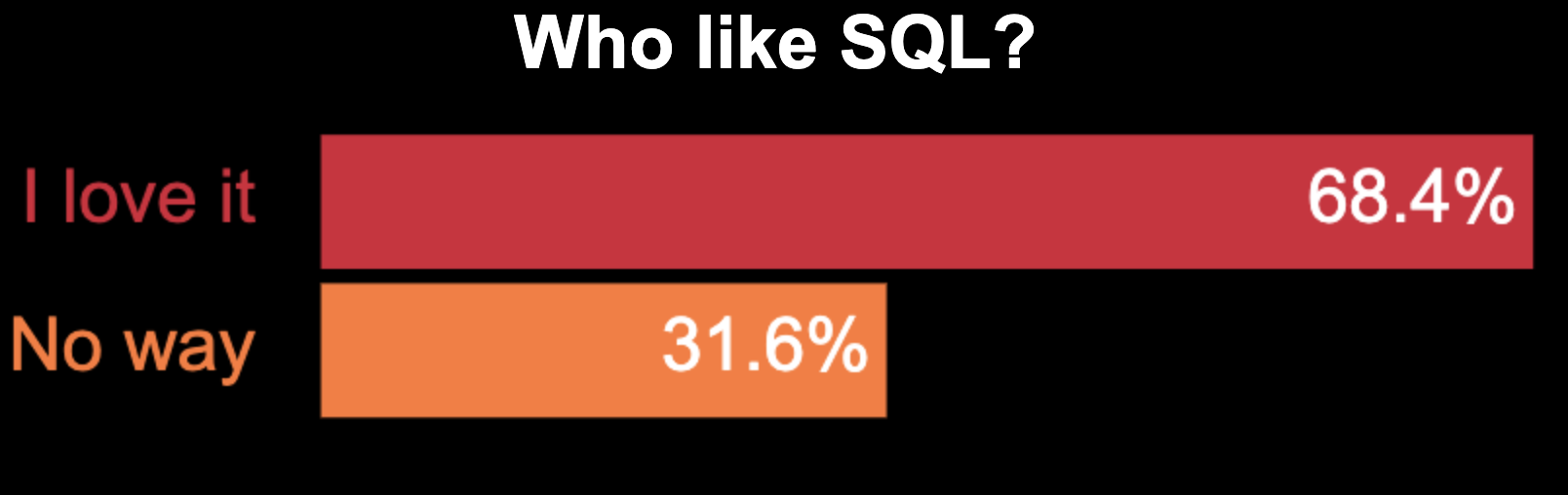 Poll of Who like SQL